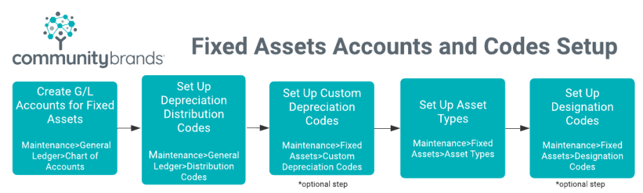 Flowchart for Fixed Assets Module Setup. Create GL Accounts for Fixed Assets, then set up Depreciation and Distribution Codes, then set up Asset Types. You can also set up custom depreciation codes and designation codes if needed.